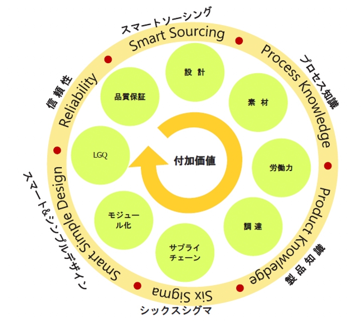 Value Engineering